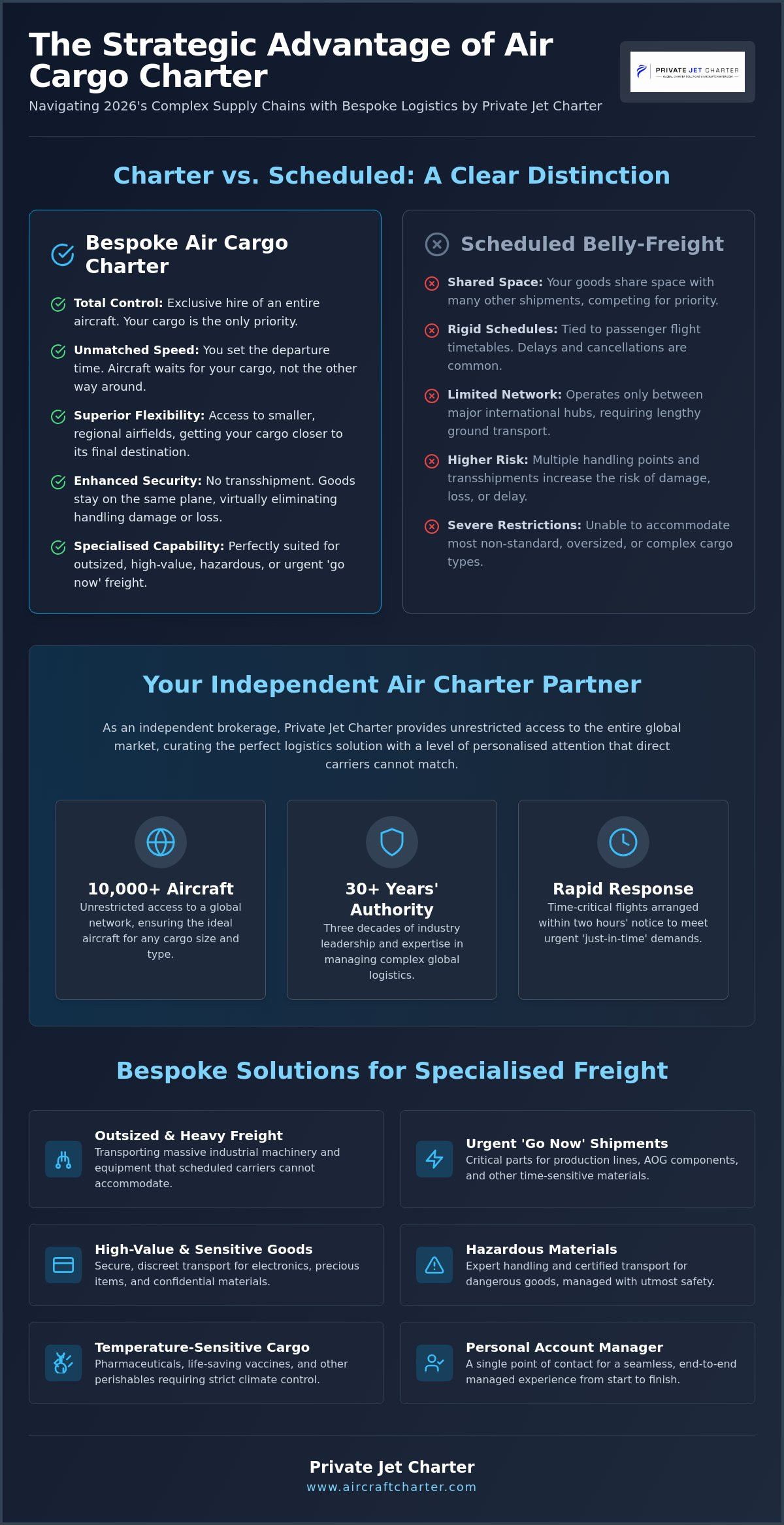 Air Cargo Charter: A Definitive Guide to Global Freight Logistics in 2026