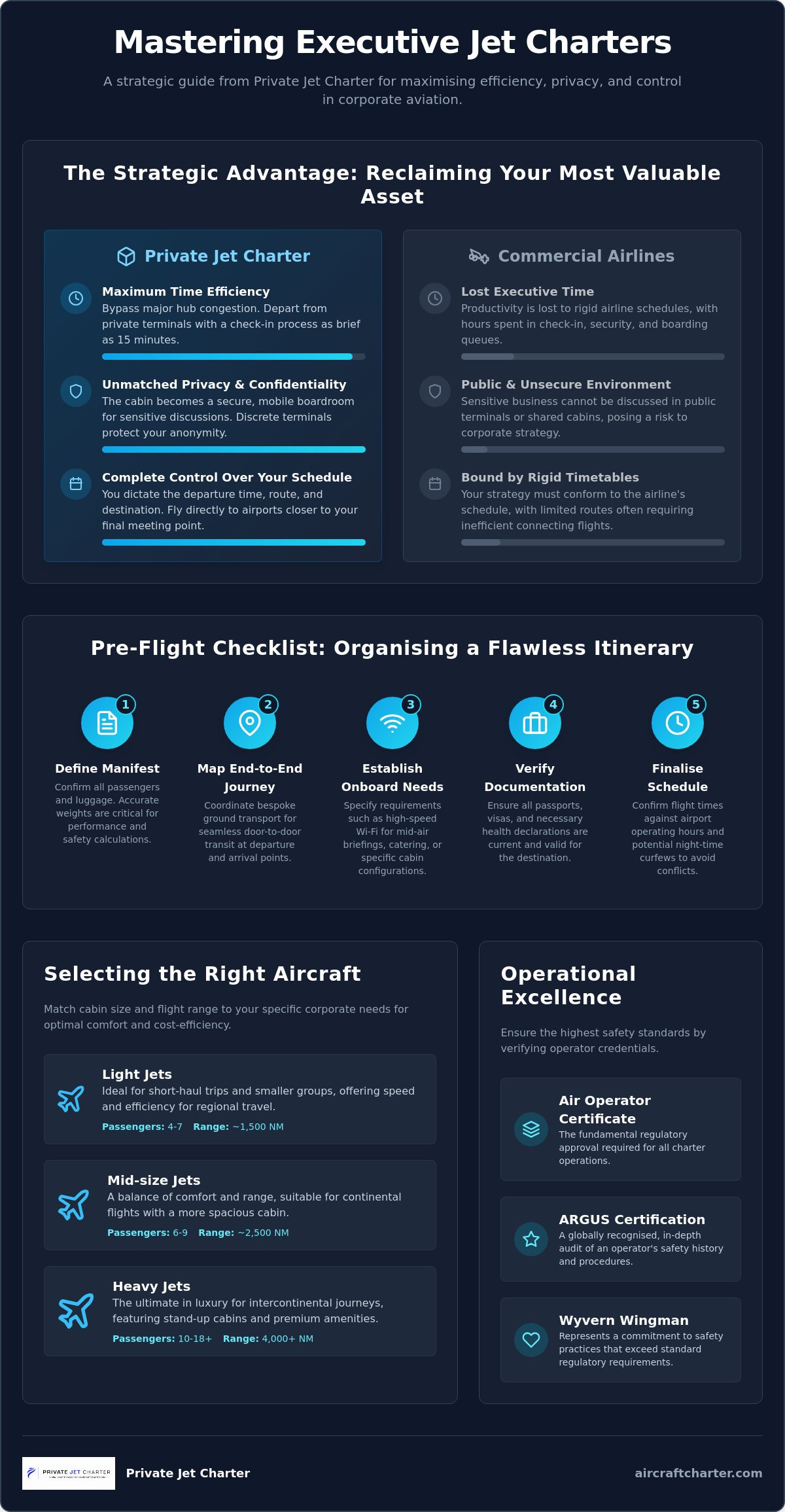 The Executive Jet Charters Checklist: A Strategic Guide for Corporate Travel