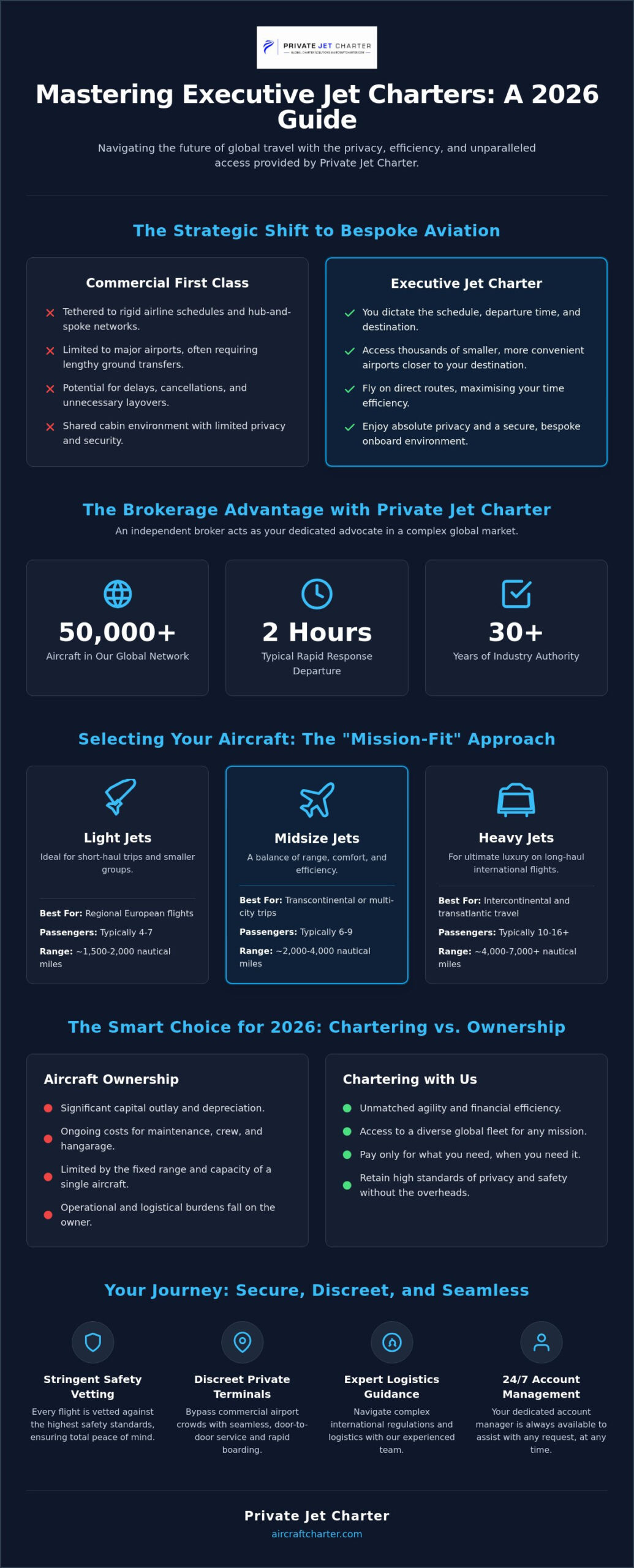 The Strategic Guide to Executive Jet Charter London and Global Travel in 2026