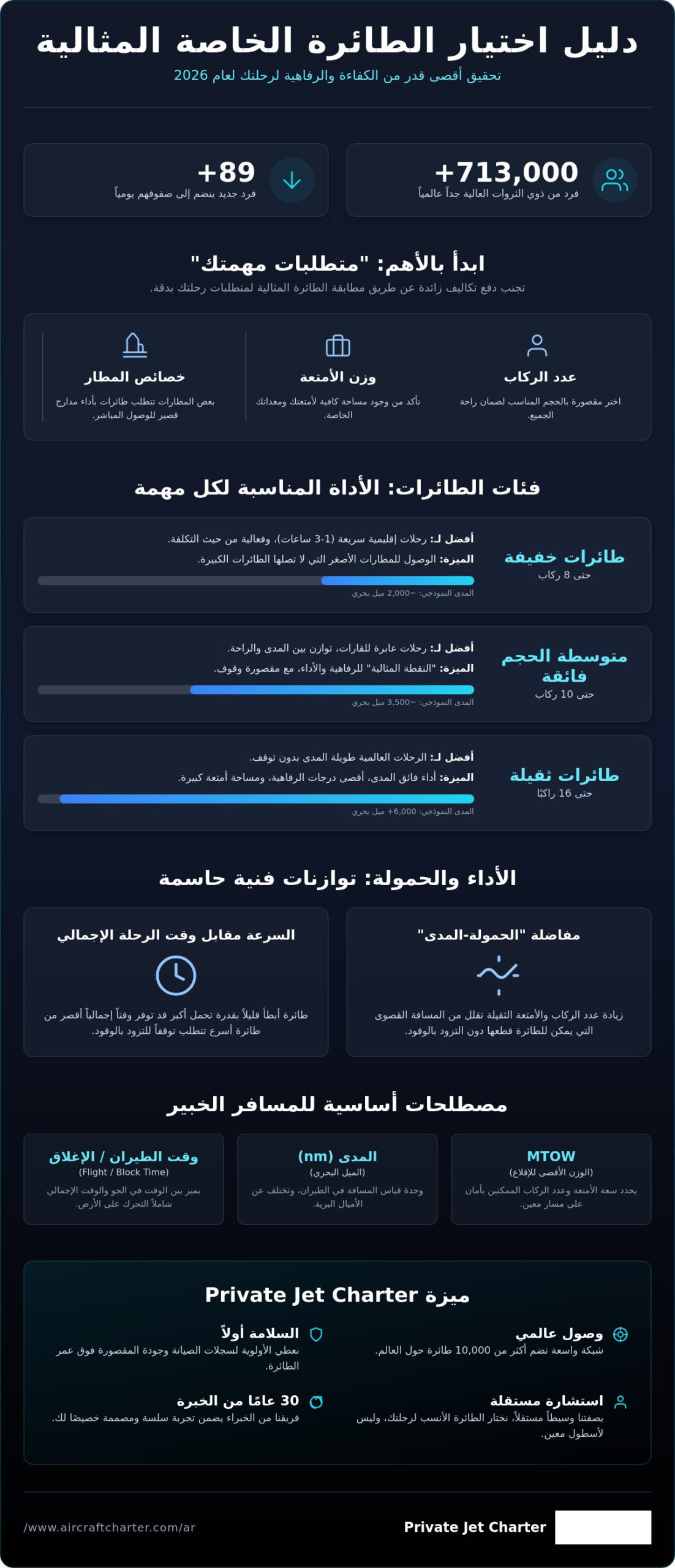 الدليل المرجعي الشامل لطائرات تأجير الطائرات الخاصة في عام 2026