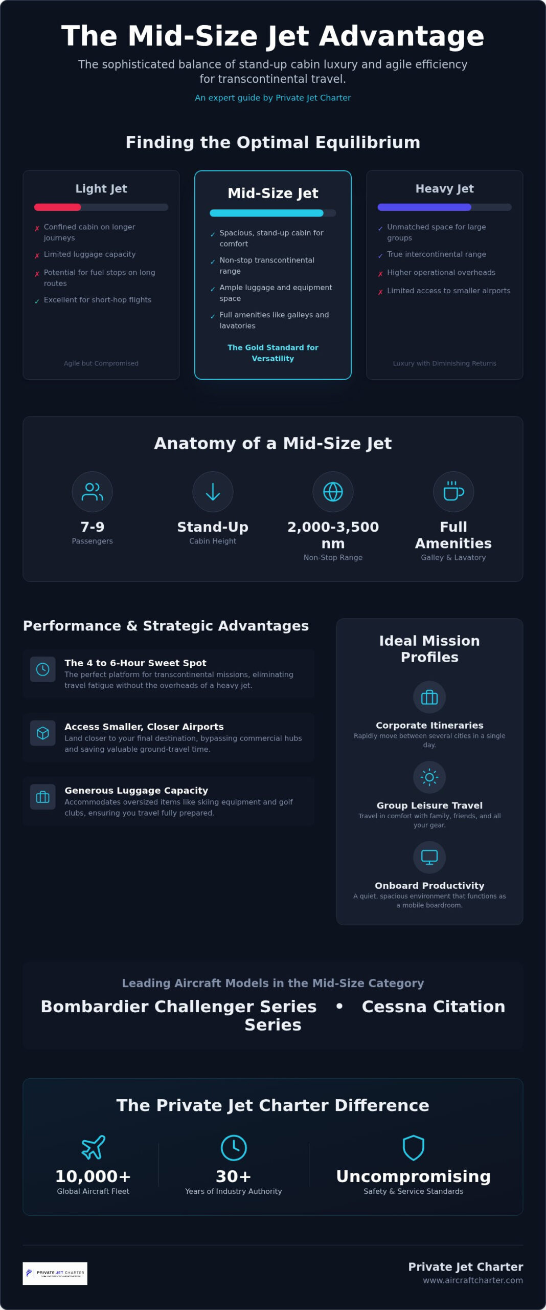 The Definitive Guide to Mid-Size Private Jet Charter in 2026